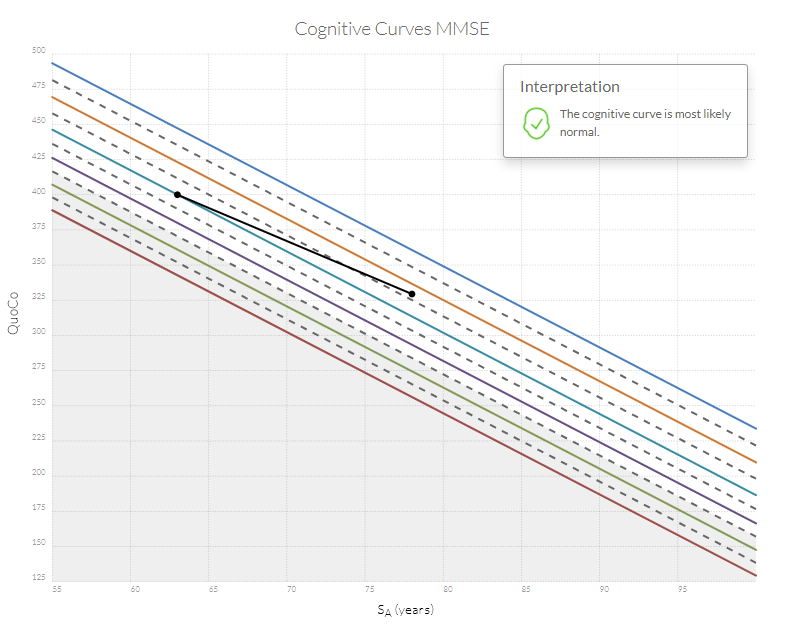 The cognitive curve is most likely normal.
