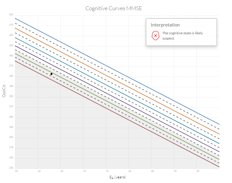 The cognitive state is likely suspect.