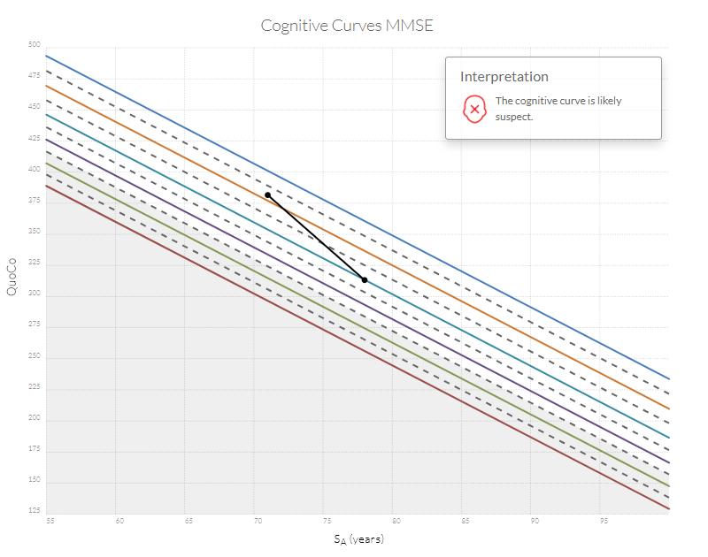 The cognitive curve is likely suspect.